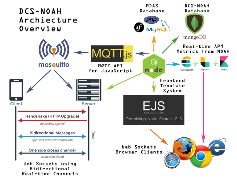 Device Control Software Overview