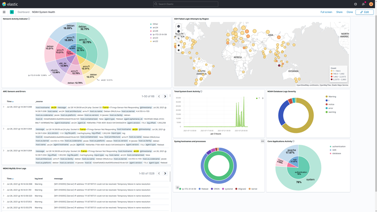 Elastic Observability Dashboard