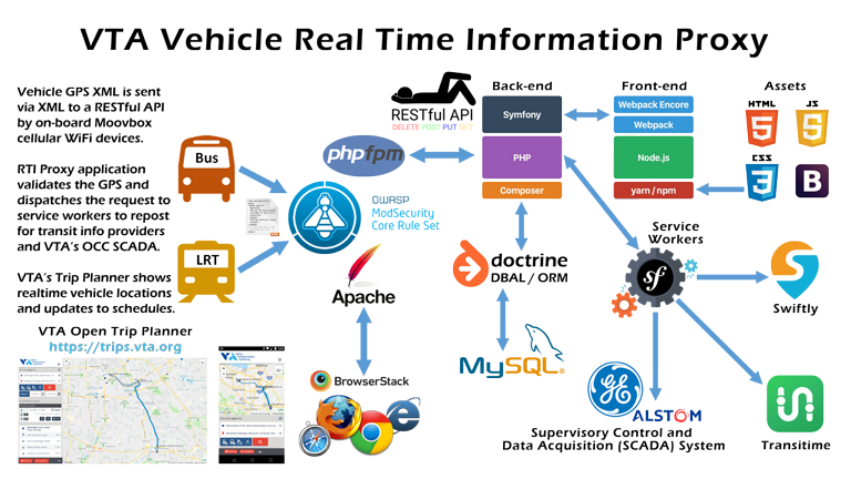 RTVIP Symfony Framework Overview