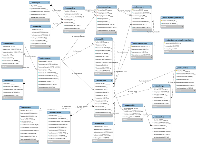 MySQL Data Dictionary Entity Relationship Diagram