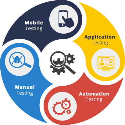 Software Testing Phases