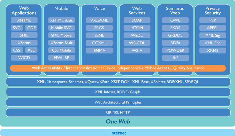 W3C and Open Standards